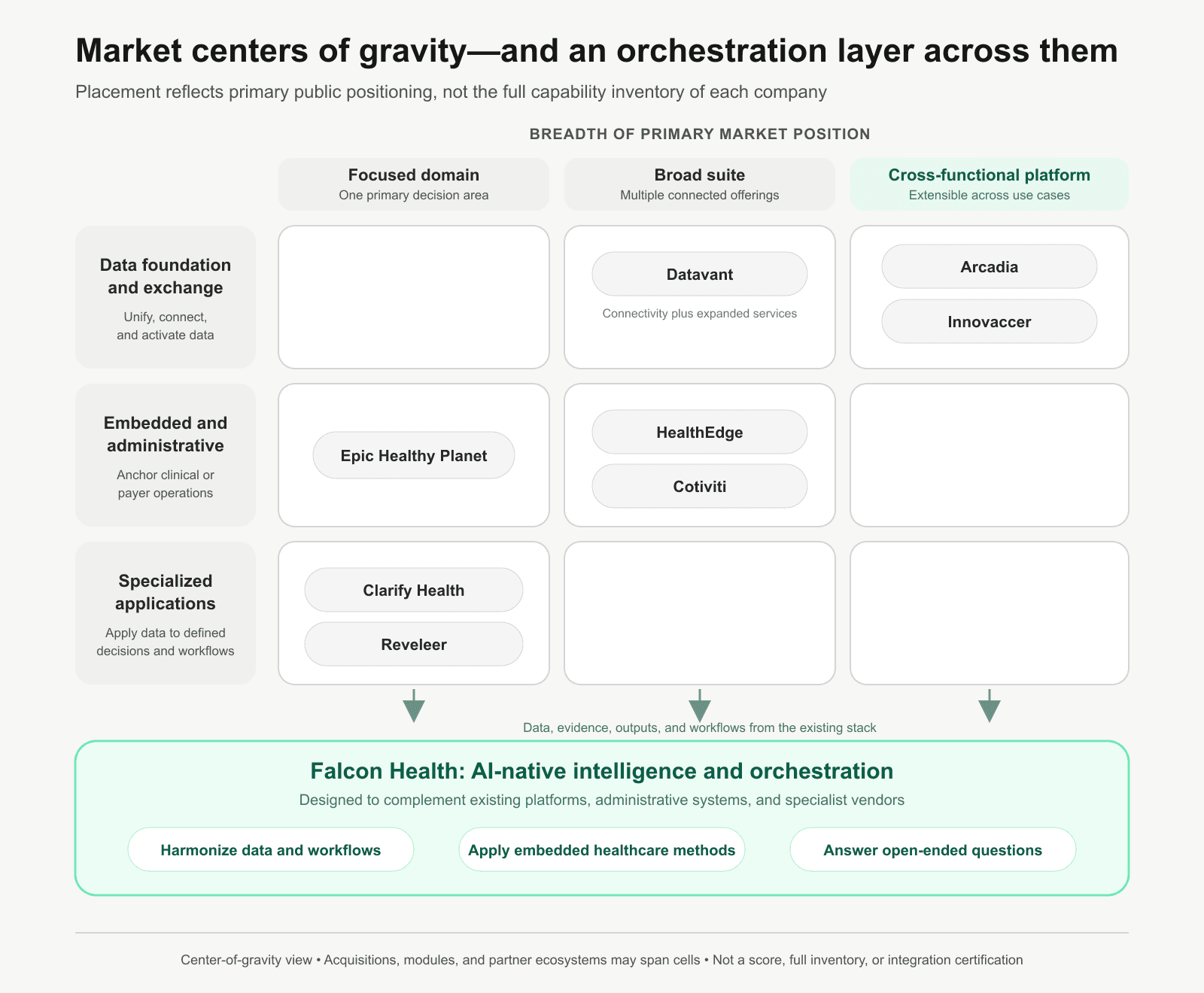Healthcare vendors mapped by their primary architectural role and breadth of market positioning, with Falcon Health spanning the existing stack as an AI-native intelligence and orchestration layer.